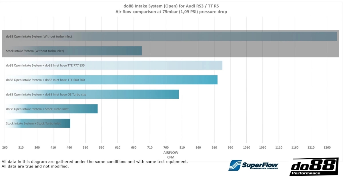 Audi RS3 (8V, 8Y) / TT RS (8S) BeastFlow kinnine õhuvõtu süsteem, do88 - Image 8