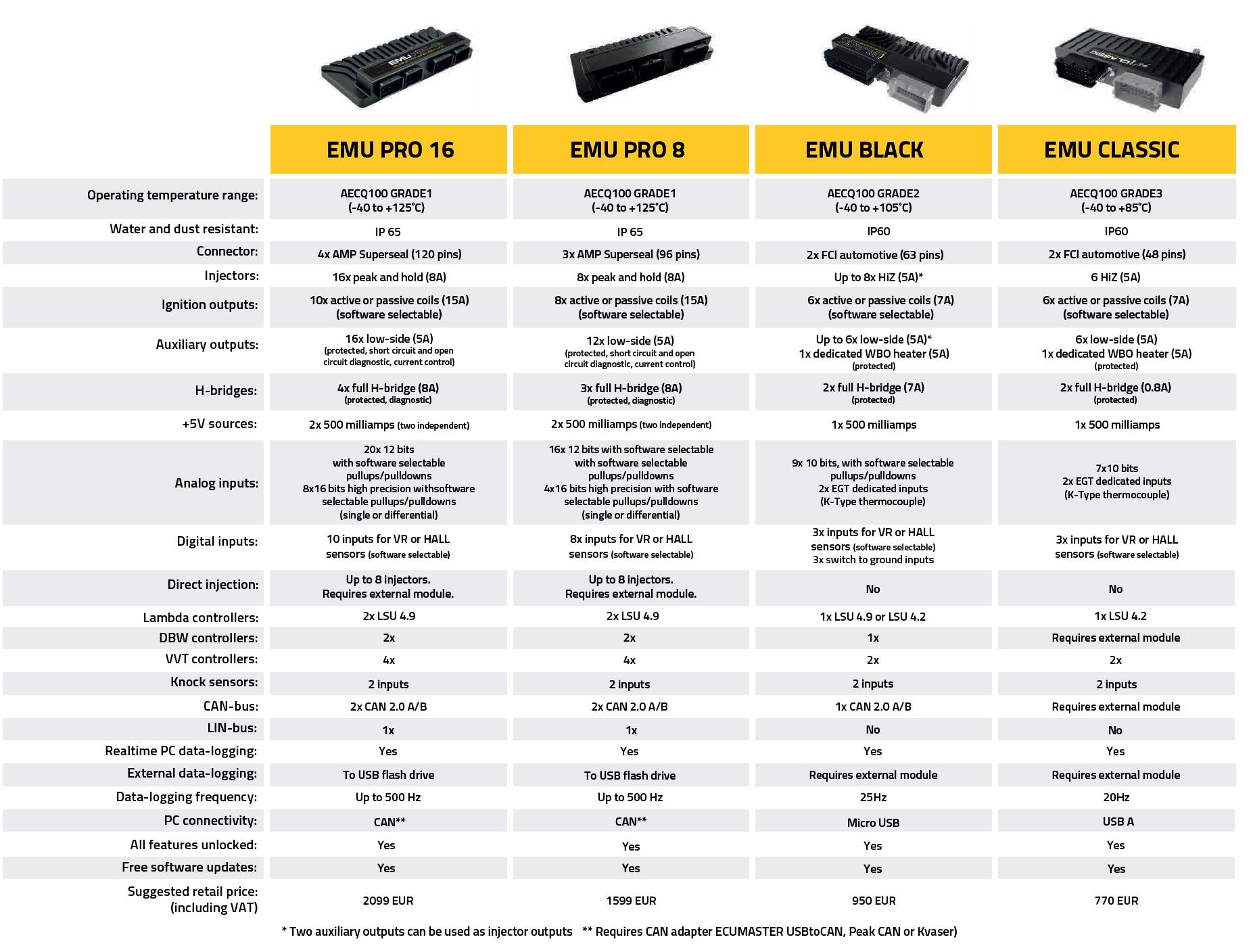 ecu comparison
